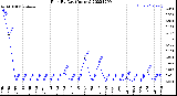 Milwaukee Weather Rain<br>By Day<br>(Inches)