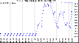 Milwaukee Weather Rain<br>per Hour<br>(Inches)<br>(24 Hours)