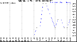 Milwaukee Weather Rain Rate<br>per Hour<br>(24 Hours)