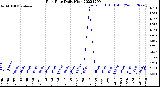 Milwaukee Weather Rain Rate<br>Daily High