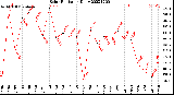 Milwaukee Weather Solar Radiation<br>Daily