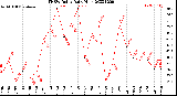 Milwaukee Weather THSW Index<br>Daily High