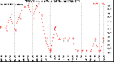 Milwaukee Weather THSW Index<br>per Hour<br>(24 Hours)