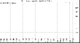 Milwaukee Weather Wind Direction<br>(By Day)