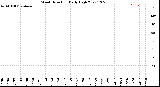 Milwaukee Weather Wind Direction<br>Daily High