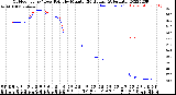 Milwaukee Weather Outdoor Temp / Dew Point<br>by Minute<br>(24 Hours) (Alternate)