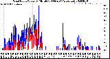 Milwaukee Weather Wind Speed/Gusts<br>by Minute<br>(24 Hours) (Alternate)