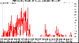 Milwaukee Weather Wind Speed<br>by Minute<br>(24 Hours) (Alternate)