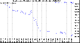 Milwaukee Weather Barometric Pressure<br>per Minute<br>(24 Hours)