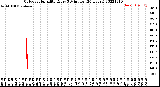 Milwaukee Weather Outdoor Humidity<br>Every 5 Minutes<br>(24 Hours)