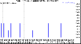 Milwaukee Weather Rain<br>per Minute<br>(Inches)<br>(24 Hours)