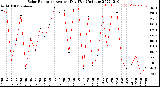 Milwaukee Weather Solar Radiation<br>Avg per Day W/m2/minute