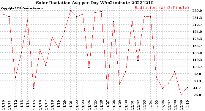 Milwaukee Weather Solar Radiation<br>Avg per Day W/m2/minute