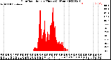 Milwaukee Weather Solar Radiation<br>per Minute<br>(24 Hours)