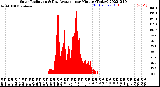 Milwaukee Weather Solar Radiation<br>& Day Average<br>per Minute<br>(Today)