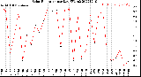 Milwaukee Weather Solar Radiation<br>per Day KW/m2