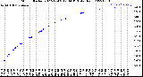 Milwaukee Weather Storm<br>Started 2022-12-09 12:34:13<br>Total Rain