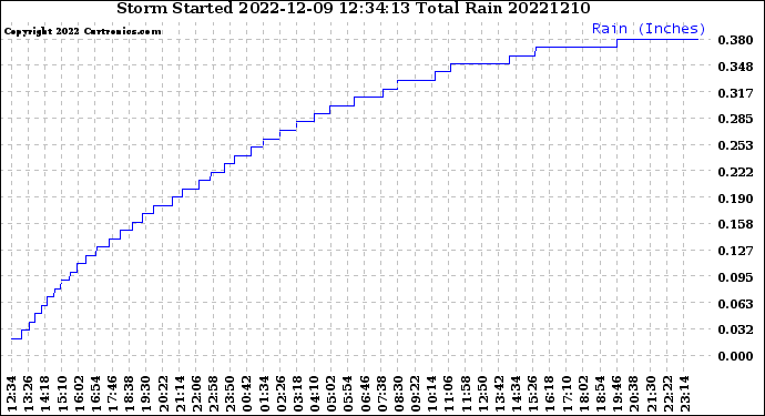 Milwaukee Weather Storm<br>Started 2022-12-09 12:34:13<br>Total Rain