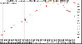 Milwaukee Weather Outdoor Temperature<br>vs Heat Index<br>per Minute<br>(24 Hours)