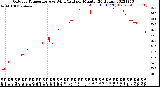 Milwaukee Weather Outdoor Temperature<br>vs Wind Chill<br>per Minute<br>(24 Hours)