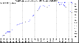 Milwaukee Weather Wind Chill<br>Hourly Average<br>(24 Hours)