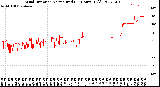 Milwaukee Weather Wind Direction<br>Normalized<br>(24 Hours) (Old)