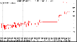 Milwaukee Weather Wind Direction<br>(24 Hours) (Raw)