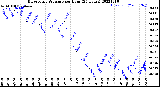 Milwaukee Weather Barometric Pressure<br>per Hour<br>(24 Hours)