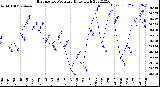 Milwaukee Weather Barometric Pressure<br>Daily High