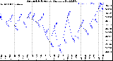 Milwaukee Weather Barometric Pressure<br>Daily Low