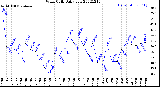 Milwaukee Weather Wind Chill<br>Daily Low