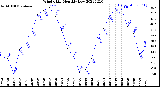 Milwaukee Weather Wind Chill<br>Monthly Low