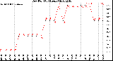 Milwaukee Weather Dew Point<br>(24 Hours)