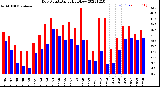 Milwaukee Weather Dew Point<br>Daily High/Low