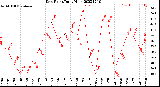 Milwaukee Weather Dew Point<br>Daily High