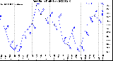 Milwaukee Weather Dew Point<br>Daily Low