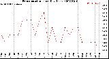 Milwaukee Weather Evapotranspiration<br>per Day (Inches)