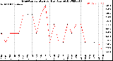 Milwaukee Weather Evapotranspiration<br>per Day (Ozs sq/ft)