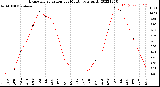 Milwaukee Weather Evapotranspiration<br>per Month (qts sq/ft)