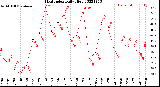 Milwaukee Weather Heat Index<br>Daily High