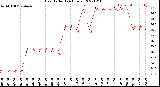 Milwaukee Weather Heat Index<br>(24 Hours)