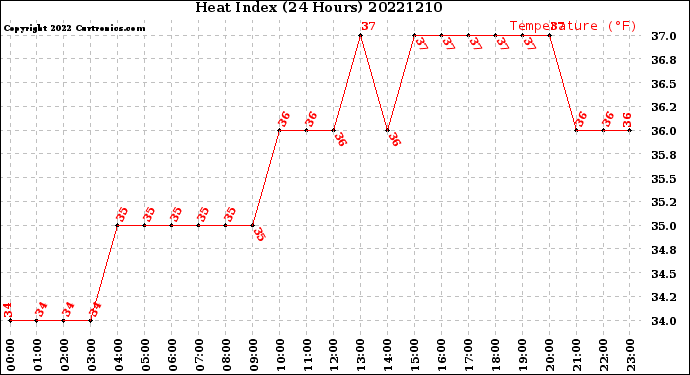 Milwaukee Weather Heat Index<br>(24 Hours)