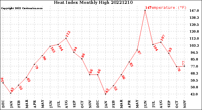 Milwaukee Weather Heat Index<br>Monthly High