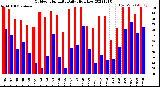 Milwaukee Weather Outdoor Humidity<br>Daily High/Low