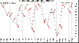 Milwaukee Weather Outdoor Humidity<br>Daily High