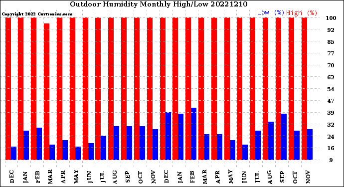 Milwaukee Weather Outdoor Humidity<br>Monthly High/Low