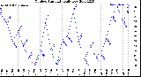 Milwaukee Weather Outdoor Humidity<br>Daily Low