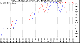 Milwaukee Weather Outdoor Temperature<br>vs Wind Chill<br>(24 Hours)