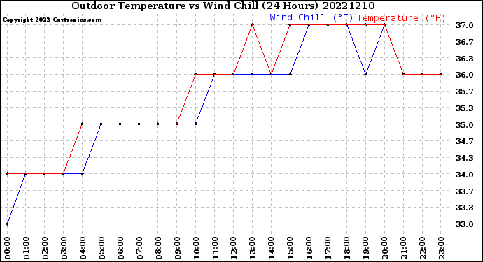 Milwaukee Weather Outdoor Temperature<br>vs Wind Chill<br>(24 Hours)