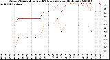 Milwaukee Weather Outdoor Temperature<br>vs THSW Index<br>per Hour<br>(24 Hours)